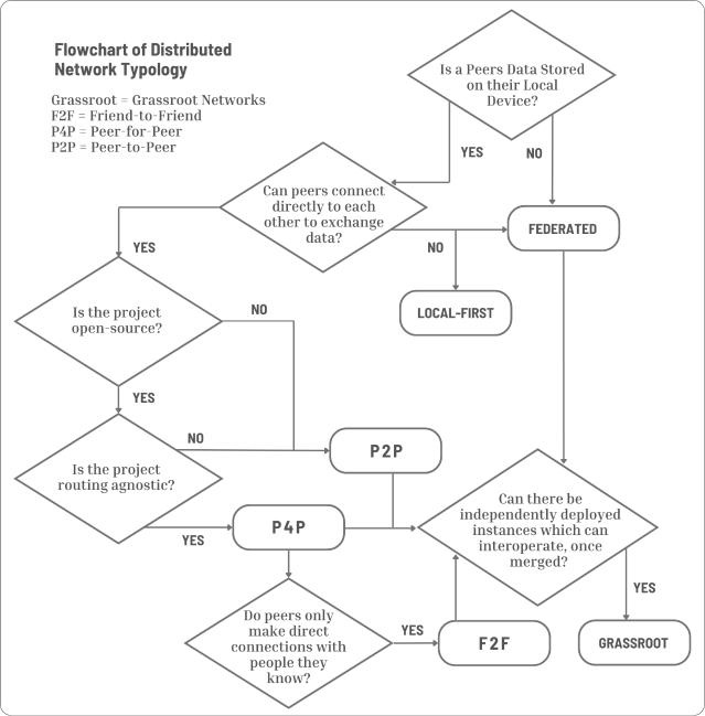 Flowchart depicting typologies of distributed networks, such as Friend-2-Friend, Grassroots Networks, Federated Networks, Local-First, P2P and P4P Networks